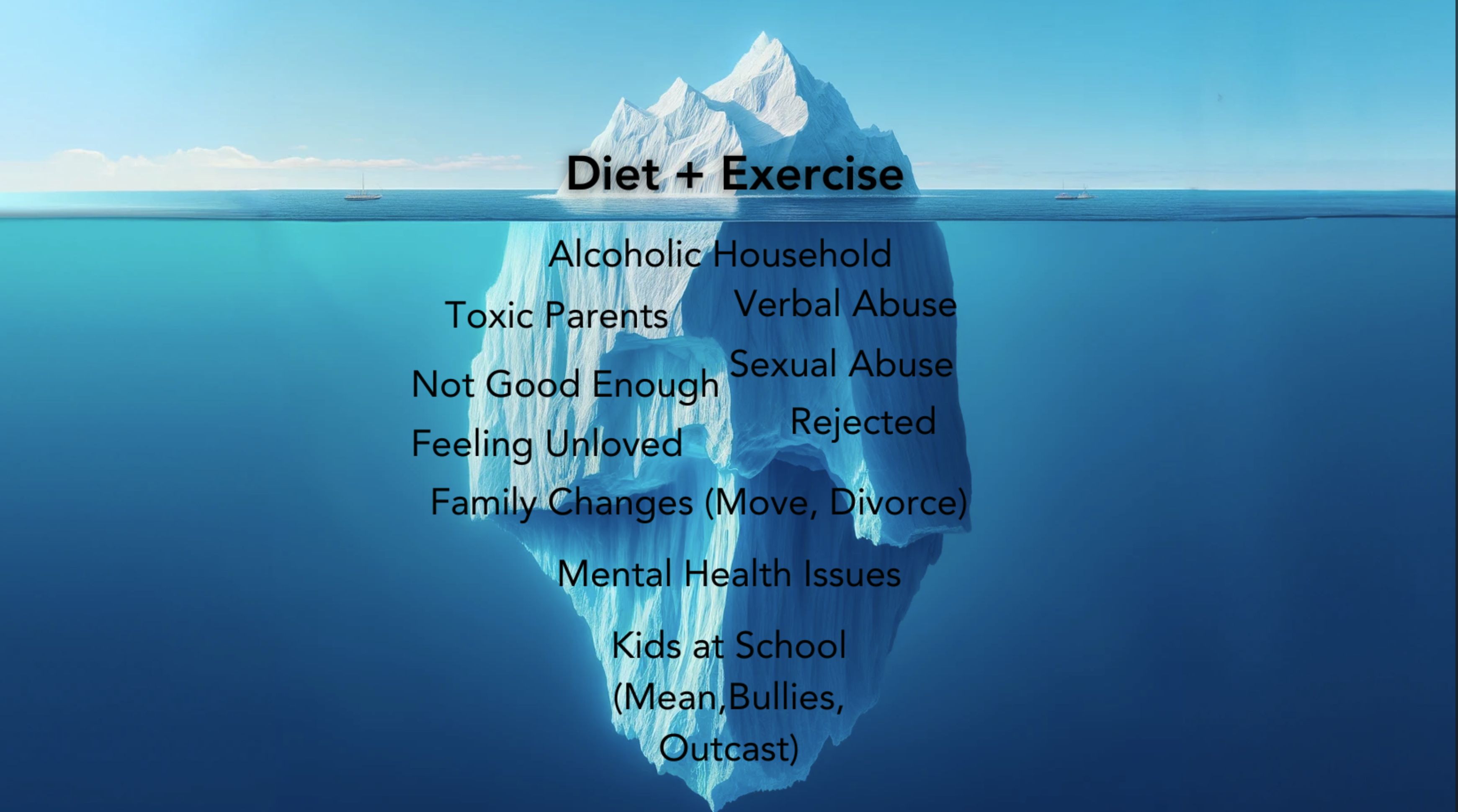 Iceberg showing diet and exercise above water, trauma below