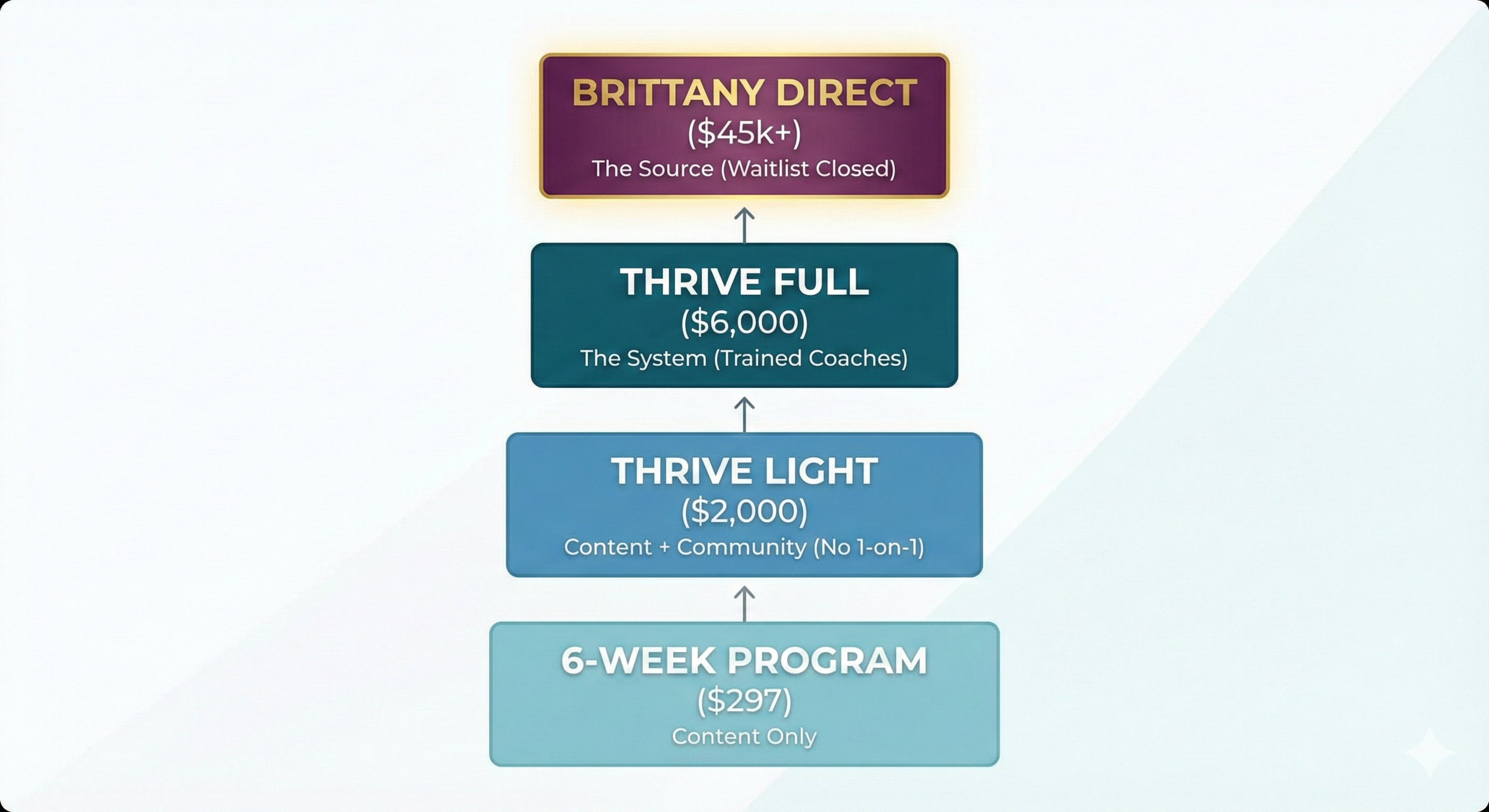 Program pyramid showing all levels