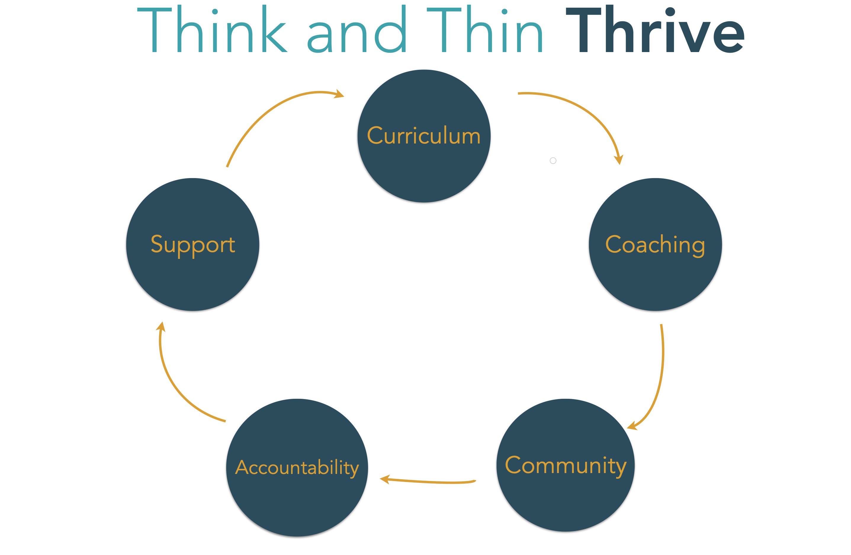 Think and Thin Thrive - Full support system