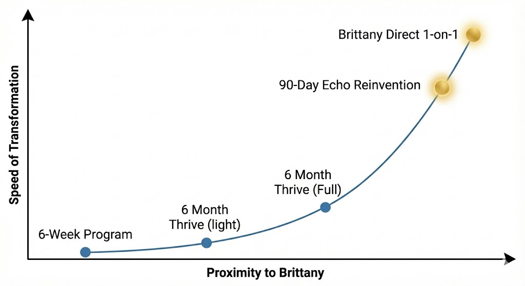 Speed of Transformation vs Proximity to Brittany - showing 90-Day Echo Reinvention near the top