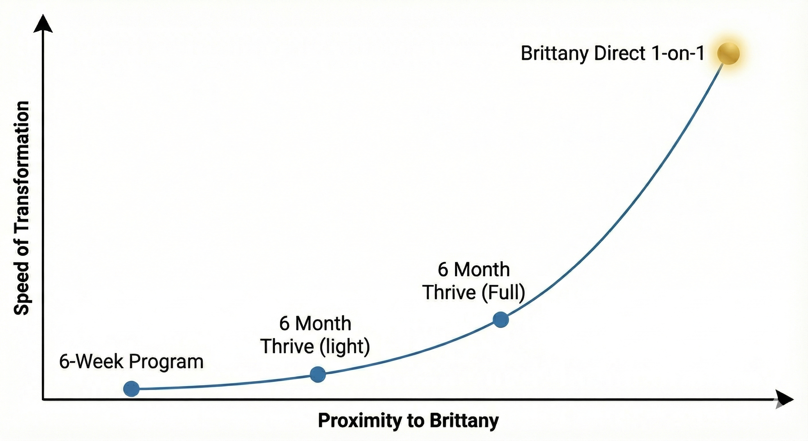 Speed of Transformation vs Proximity to Brittany chart